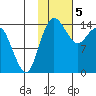 Protection Point tide chart for Monday, February 5, 2024