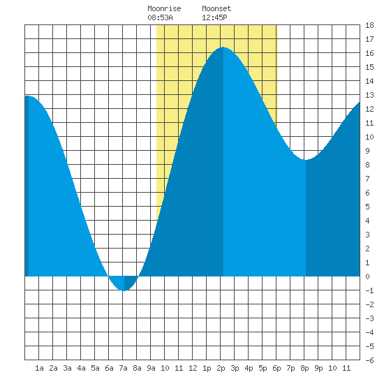Protection Point tide chart for Tuesday, February 6, 2024