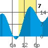 Protection Point tide chart for Wednesday, February 7, 2024