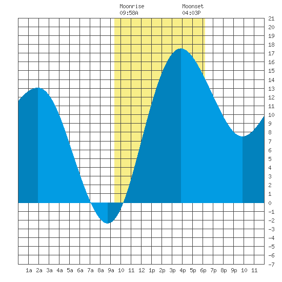 Protection Point tide chart for Thursday, February 8, 2024