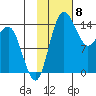 Protection Point tide chart for Thursday, February 8, 2024