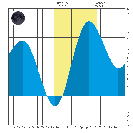 Protection Point tide chart for Friday, February 9, 2024