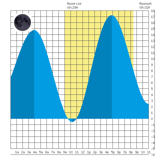 Protection Point tide chart for Sunday, March 10, 2024