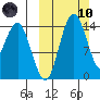 Protection Point tide chart for Sunday, March 10, 2024