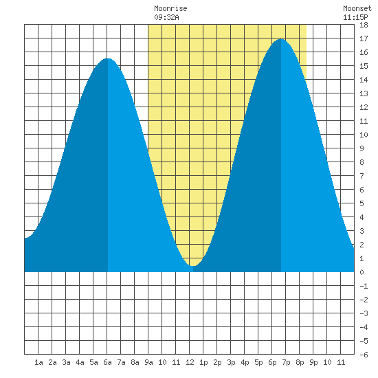 Protection Point tide chart for Monday, March 11, 2024
