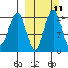 Protection Point tide chart for Monday, March 11, 2024