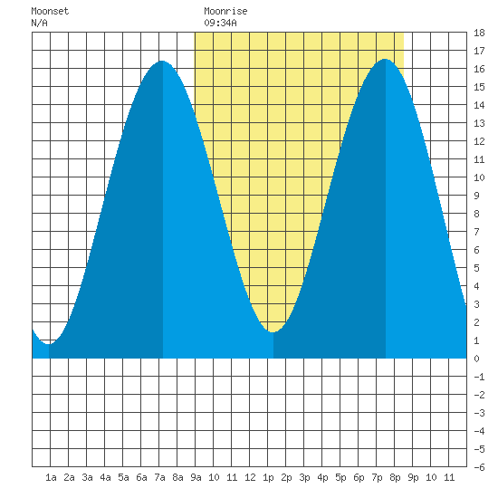 Protection Point tide chart for Tuesday, March 12, 2024