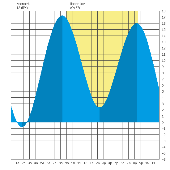 Protection Point tide chart for Wednesday, March 13, 2024