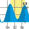 Protection Point tide chart for Wednesday, March 13, 2024