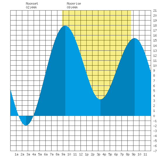Protection Point tide chart for Thursday, March 14, 2024