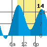 Protection Point tide chart for Thursday, March 14, 2024
