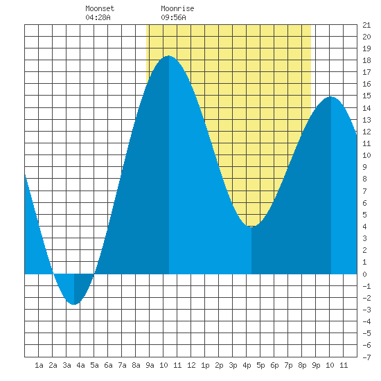 Protection Point tide chart for Friday, March 15, 2024