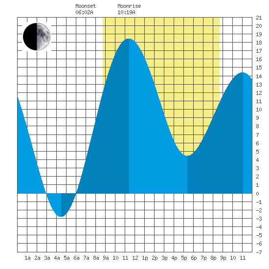 Protection Point tide chart for Saturday, March 16, 2024