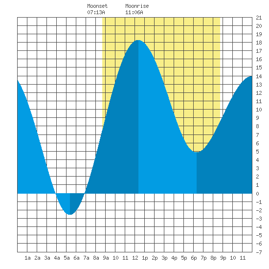 Protection Point tide chart for Sunday, March 17, 2024