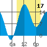 Protection Point tide chart for Sunday, March 17, 2024