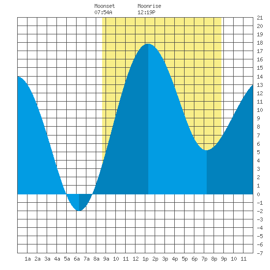 Protection Point tide chart for Monday, March 18, 2024