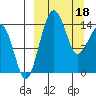 Protection Point tide chart for Monday, March 18, 2024