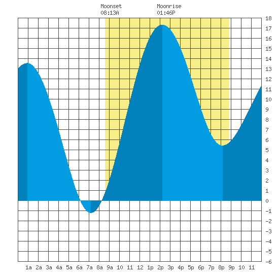 Protection Point tide chart for Tuesday, March 19, 2024