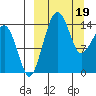 Protection Point tide chart for Tuesday, March 19, 2024