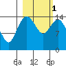 Protection Point tide chart for Friday, March 1, 2024