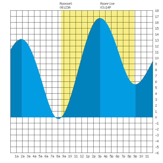 Protection Point tide chart for Wednesday, March 20, 2024