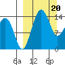 Protection Point tide chart for Wednesday, March 20, 2024