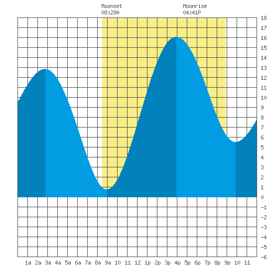 Protection Point tide chart for Thursday, March 21, 2024