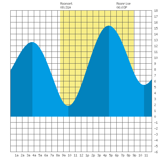 Protection Point tide chart for Friday, March 22, 2024