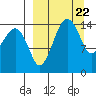 Protection Point tide chart for Friday, March 22, 2024