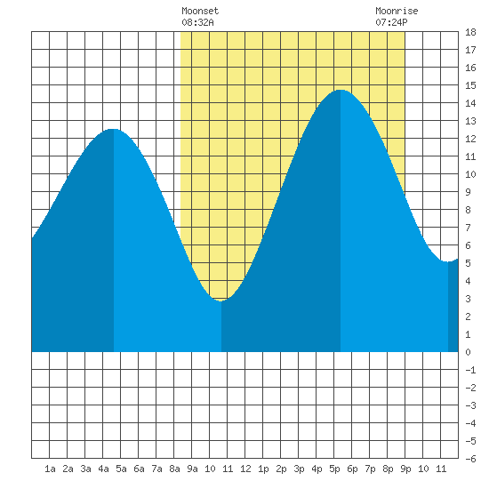 Protection Point tide chart for Saturday, March 23, 2024