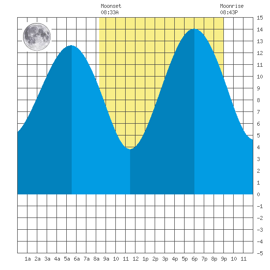 Protection Point tide chart for Sunday, March 24, 2024
