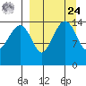 Protection Point tide chart for Sunday, March 24, 2024