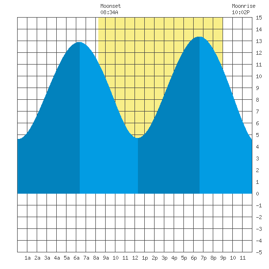 Protection Point tide chart for Monday, March 25, 2024