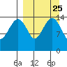 Protection Point tide chart for Monday, March 25, 2024
