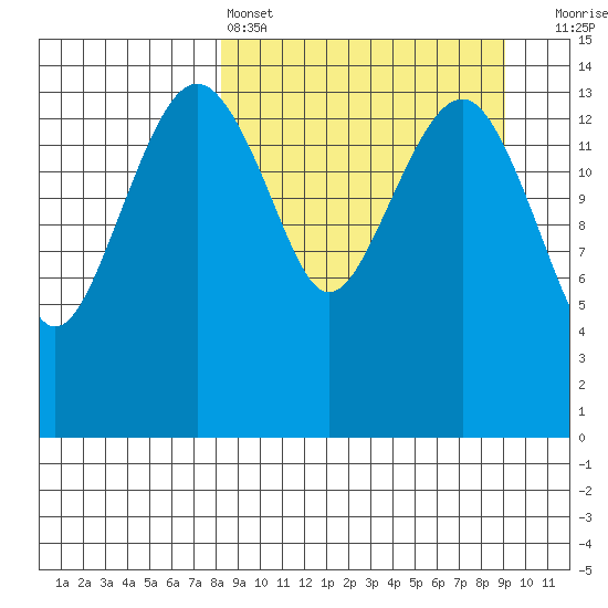 Protection Point tide chart for Tuesday, March 26, 2024