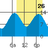 Protection Point tide chart for Tuesday, March 26, 2024