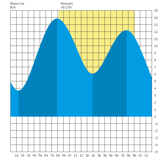 Protection Point tide chart for Wednesday, March 27, 2024