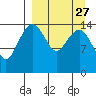 Protection Point tide chart for Wednesday, March 27, 2024