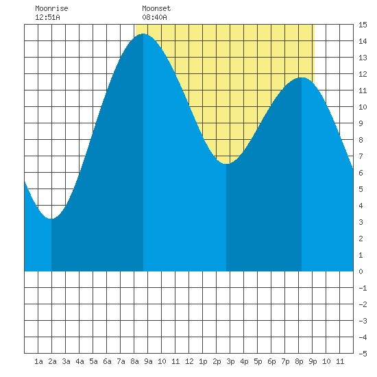 Protection Point tide chart for Thursday, March 28, 2024