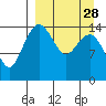 Protection Point tide chart for Thursday, March 28, 2024