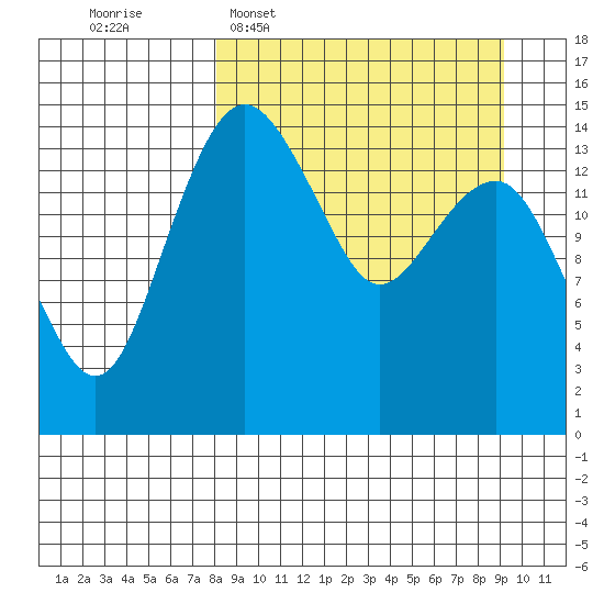 Protection Point tide chart for Friday, March 29, 2024