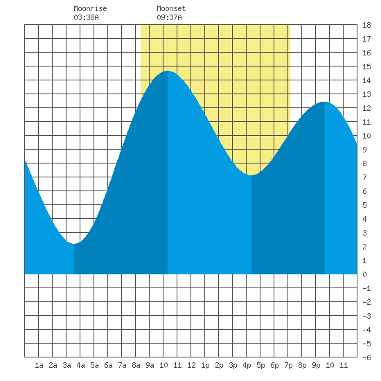Protection Point tide chart for Saturday, March 2, 2024