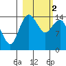 Protection Point tide chart for Saturday, March 2, 2024