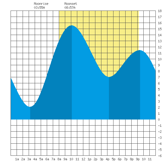 Protection Point tide chart for Saturday, March 30, 2024