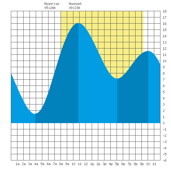 Protection Point tide chart for Sunday, March 31, 2024