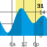 Protection Point tide chart for Sunday, March 31, 2024