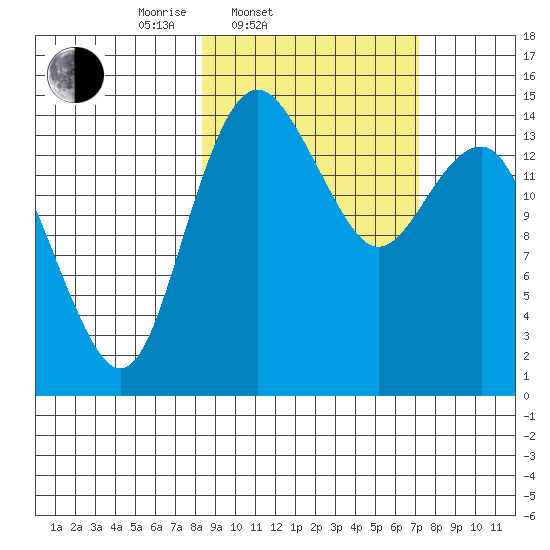 Protection Point tide chart for Sunday, March 3, 2024