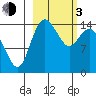 Protection Point tide chart for Sunday, March 3, 2024