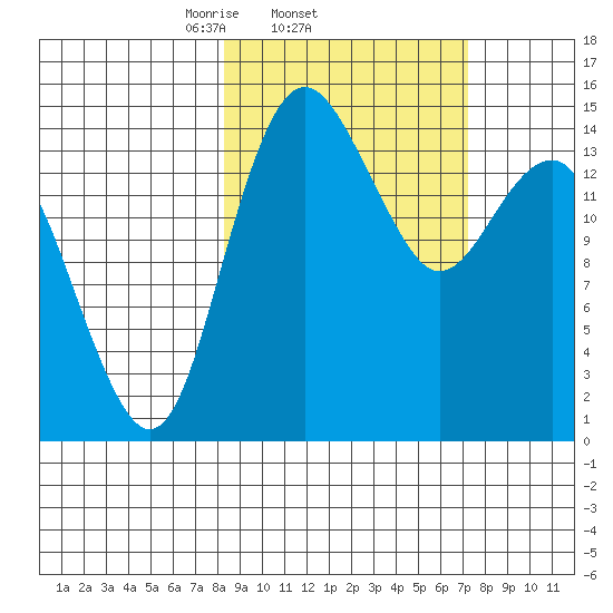 Protection Point tide chart for Monday, March 4, 2024