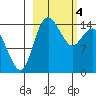 Protection Point tide chart for Monday, March 4, 2024